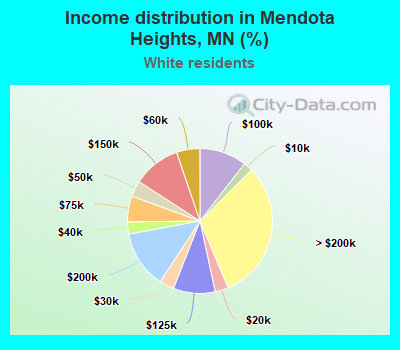 Income distribution in Mendota Heights, MN (%)