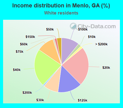 Income distribution in Menlo, GA (%)