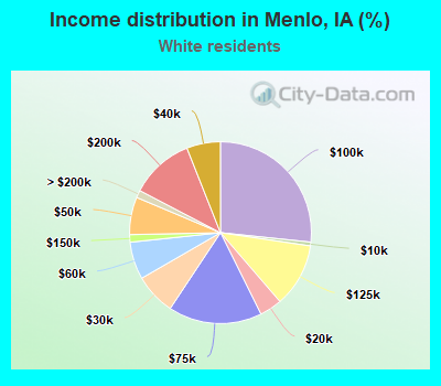 Income distribution in Menlo, IA (%)