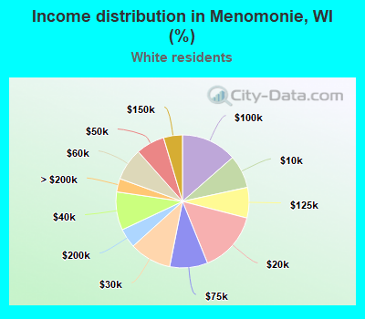 Income distribution in Menomonie, WI (%)
