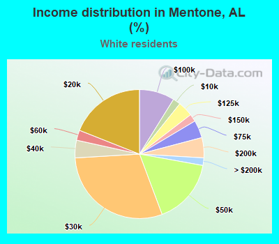Income distribution in Mentone, AL (%)