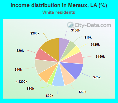 Income distribution in Meraux, LA (%)