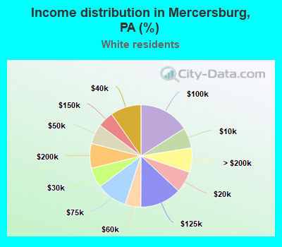 Income distribution in Mercersburg, PA (%)