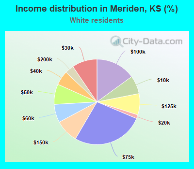 Income distribution in Meriden, KS (%)