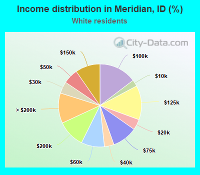 Income distribution in Meridian, ID (%)