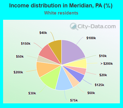 Income distribution in Meridian, PA (%)