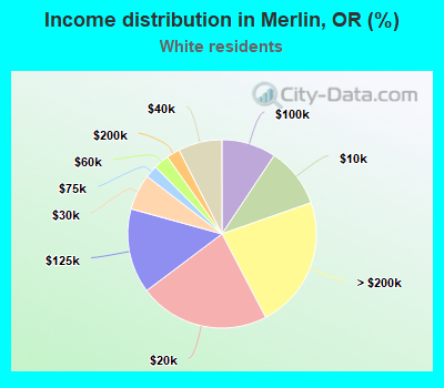 Income distribution in Merlin, OR (%)