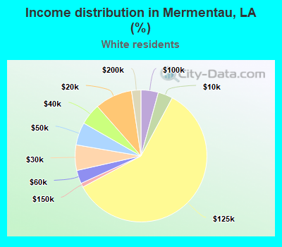 Income distribution in Mermentau, LA (%)