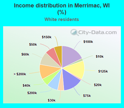 Income distribution in Merrimac, WI (%)