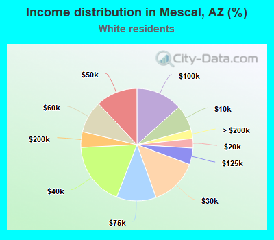 Income distribution in Mescal, AZ (%)