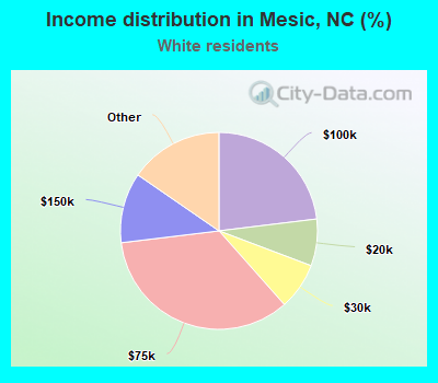 Income distribution in Mesic, NC (%)