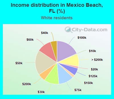 Income distribution in Mexico Beach, FL (%)