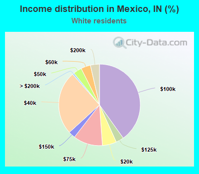 Income distribution in Mexico, IN (%)
