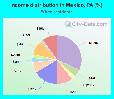 Income distribution in Mexico, PA (%)