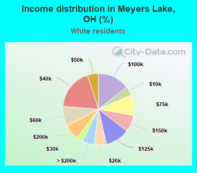 Income distribution in Meyers Lake, OH (%)