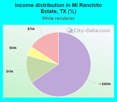 Income distribution in Mi Ranchito Estate, TX (%)