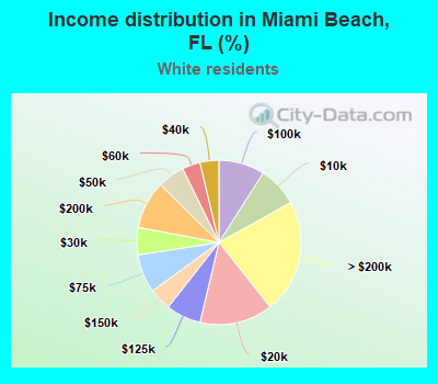 Income distribution in Miami Beach, FL (%)