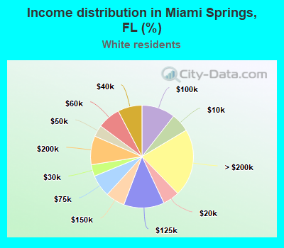 Income distribution in Miami Springs, FL (%)