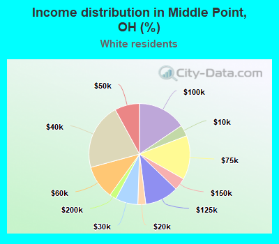 Income distribution in Middle Point, OH (%)
