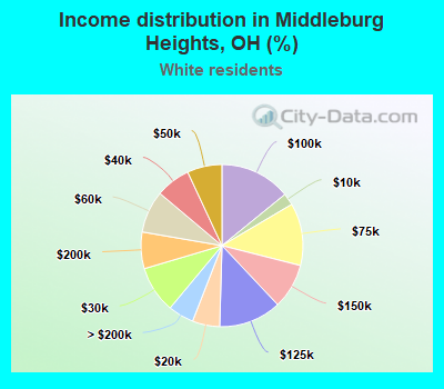 Income distribution in Middleburg Heights, OH (%)