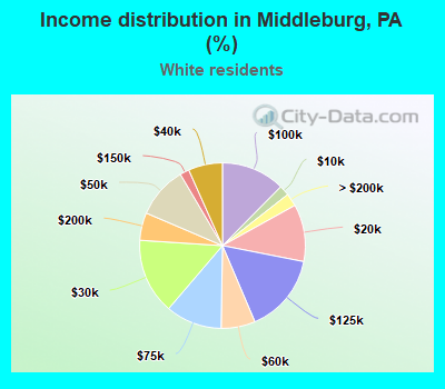 Income distribution in Middleburg, PA (%)