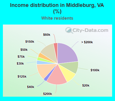 Income distribution in Middleburg, VA (%)
