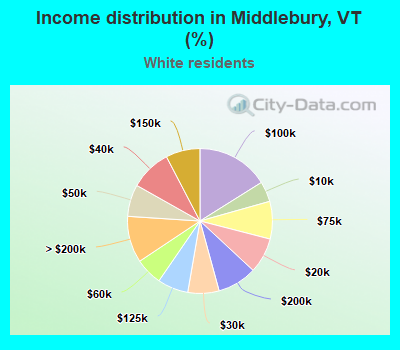 Income distribution in Middlebury, VT (%)