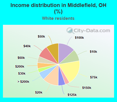 Income distribution in Middlefield, OH (%)