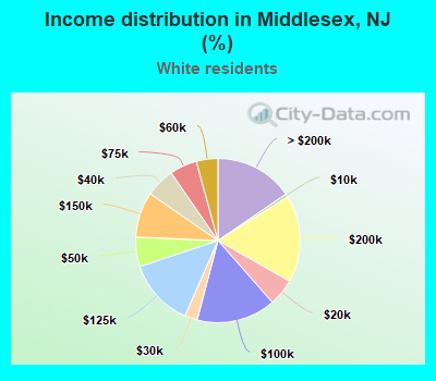 Income distribution in Middlesex, NJ (%)