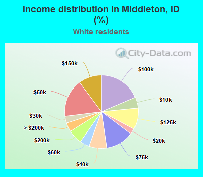 Income distribution in Middleton, ID (%)