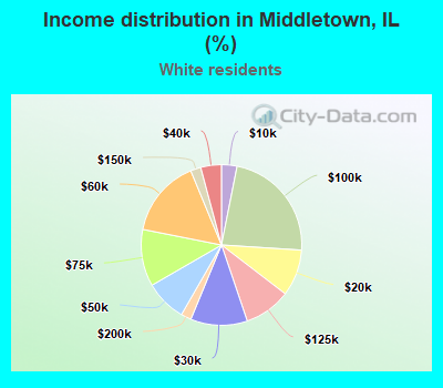 Income distribution in Middletown, IL (%)