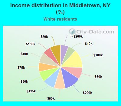 Income distribution in Middletown, NY (%)