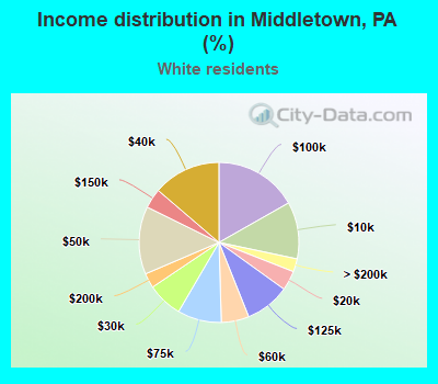 Income distribution in Middletown, PA (%)