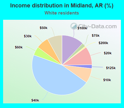 Income distribution in Midland, AR (%)