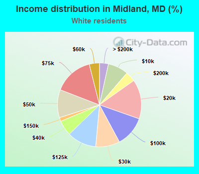 Income distribution in Midland, MD (%)