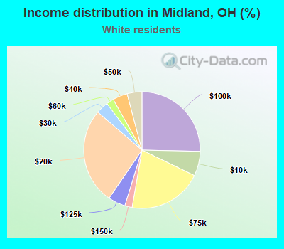 Income distribution in Midland, OH (%)