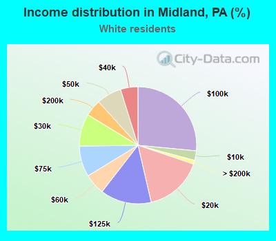 Income distribution in Midland, PA (%)