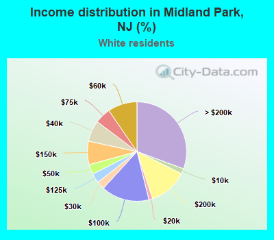 Income distribution in Midland Park, NJ (%)