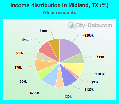 Income distribution in Midland, TX (%)