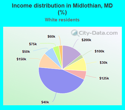 Income distribution in Midlothian, MD (%)