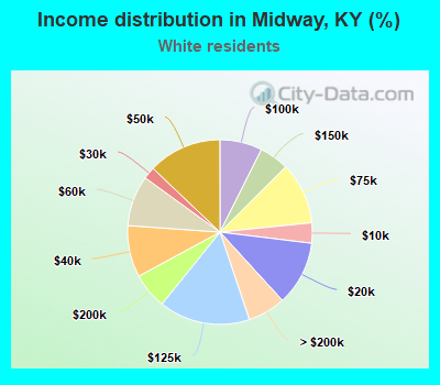 Income distribution in Midway, KY (%)