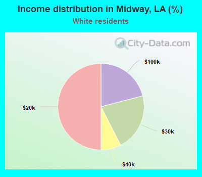 Income distribution in Midway, LA (%)