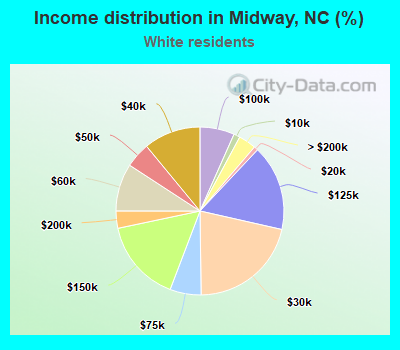 Income distribution in Midway, NC (%)