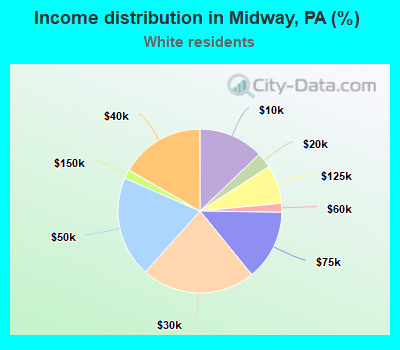 Income distribution in Midway, PA (%)