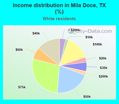 Income distribution in Mila Doce, TX (%)
