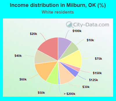Income distribution in Milburn, OK (%)