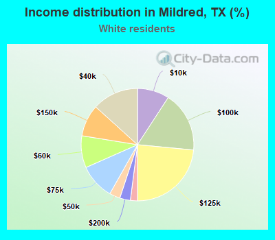 Income distribution in Mildred, TX (%)