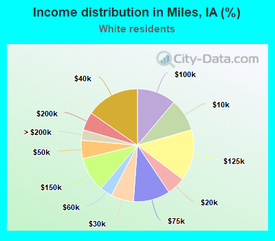 Income distribution in Miles, IA (%)