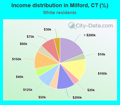 Income distribution in Milford, CT (%)