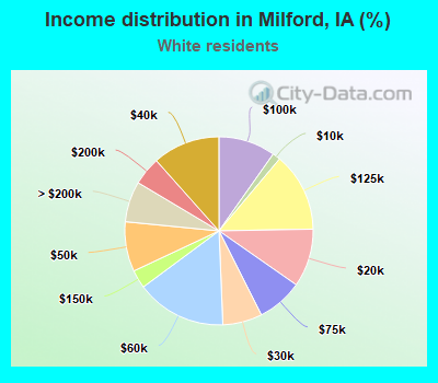 Income distribution in Milford, IA (%)